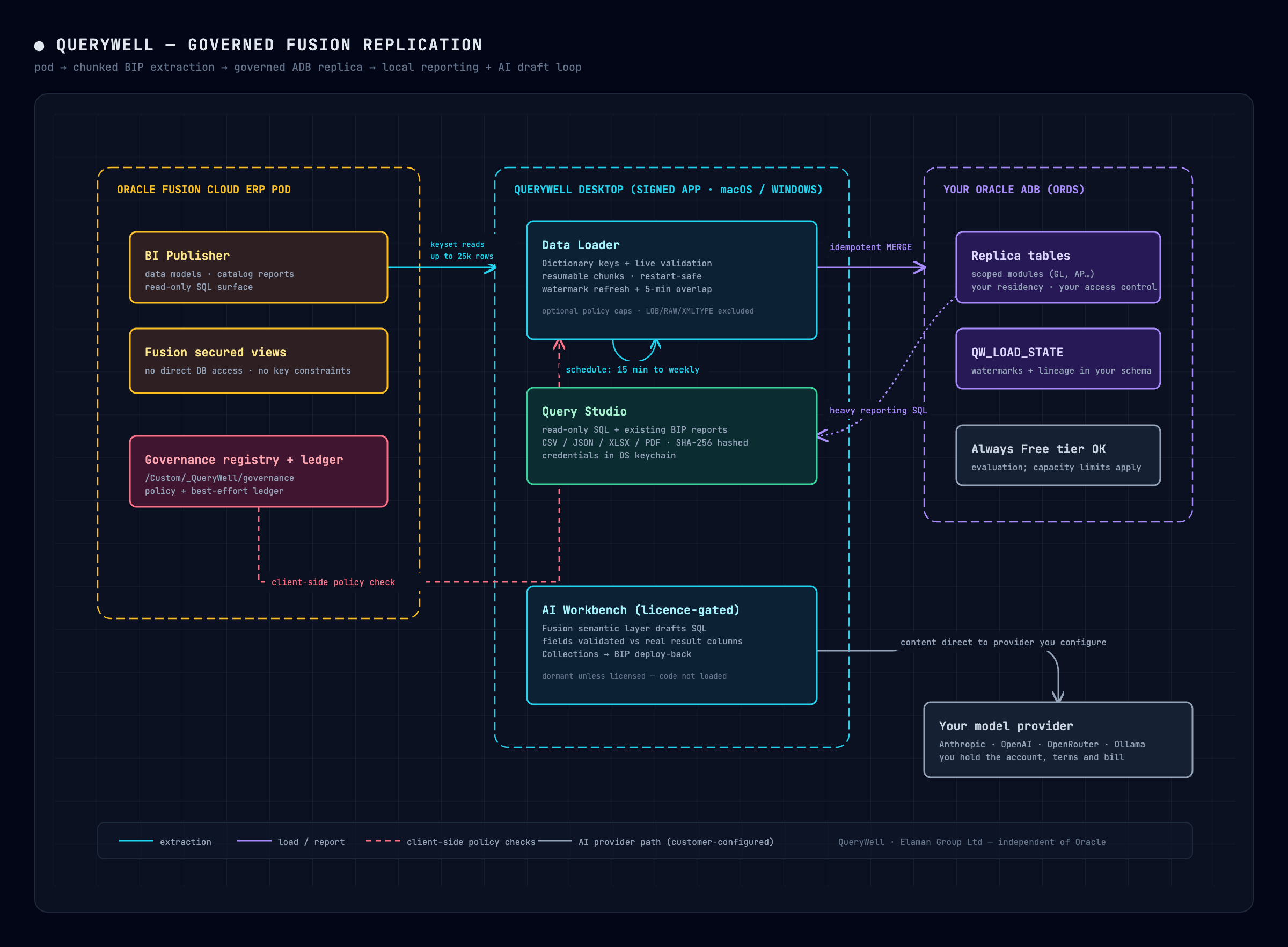 Architecture diagram of the governed replication pattern across three zones. Left, the Oracle Fusion Cloud ERP pod holds BI Publisher, the secured views, and a governance registry with audit ledger in the BI Catalog. Centre, the QueryWell desktop application holds the loader, the query studio, and a licence-gated AI workbench. Right, your own Oracle Autonomous Database holds the replica tables and the QW_LOAD_STATE watermark table. Arrows show keyset-paginated reads of about 25,000 rows from BI Publisher into the loader, idempotent MERGE writes into the replica, heavy reporting SQL running against the replica, and client-side policy checks against the governance registry. A separate arrow runs from the AI workbench to a model provider the customer chooses and pays directly.